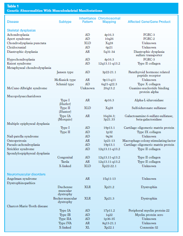 Disorders of Musculoskeletal Growth and Development