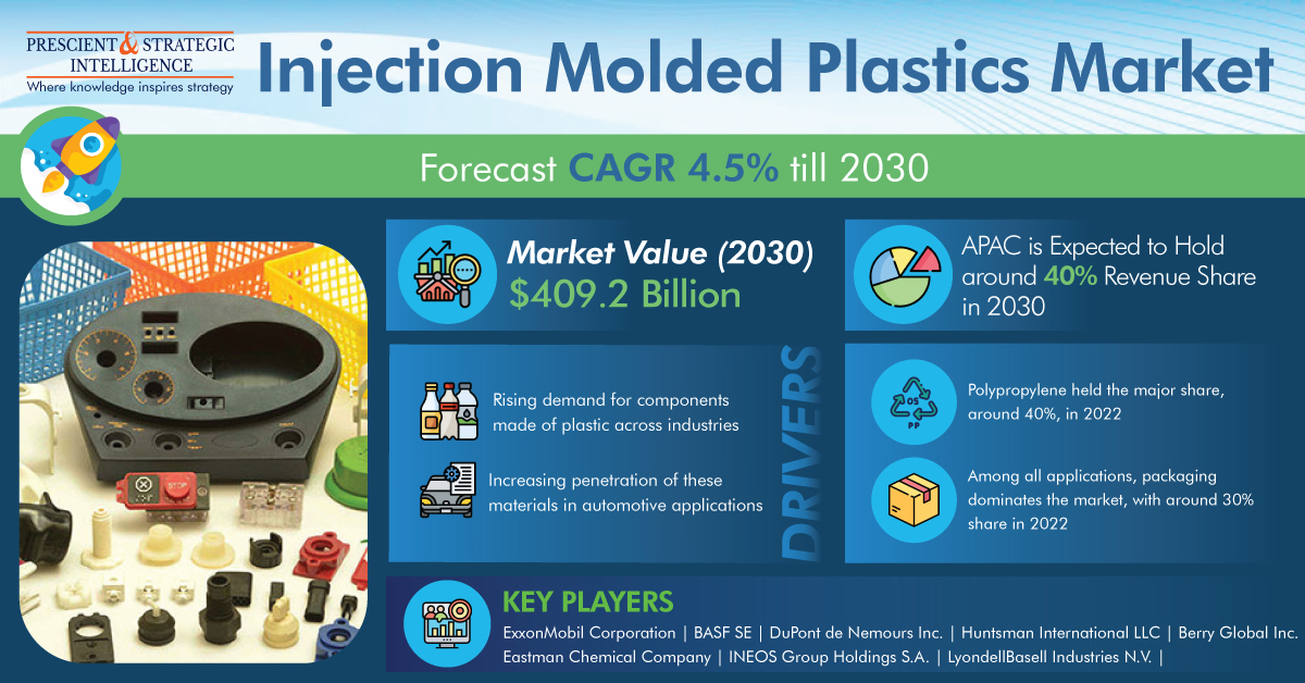 Injection-Molded-Plastics-Market
