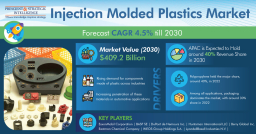 Injection-Molded-Plastics-Market